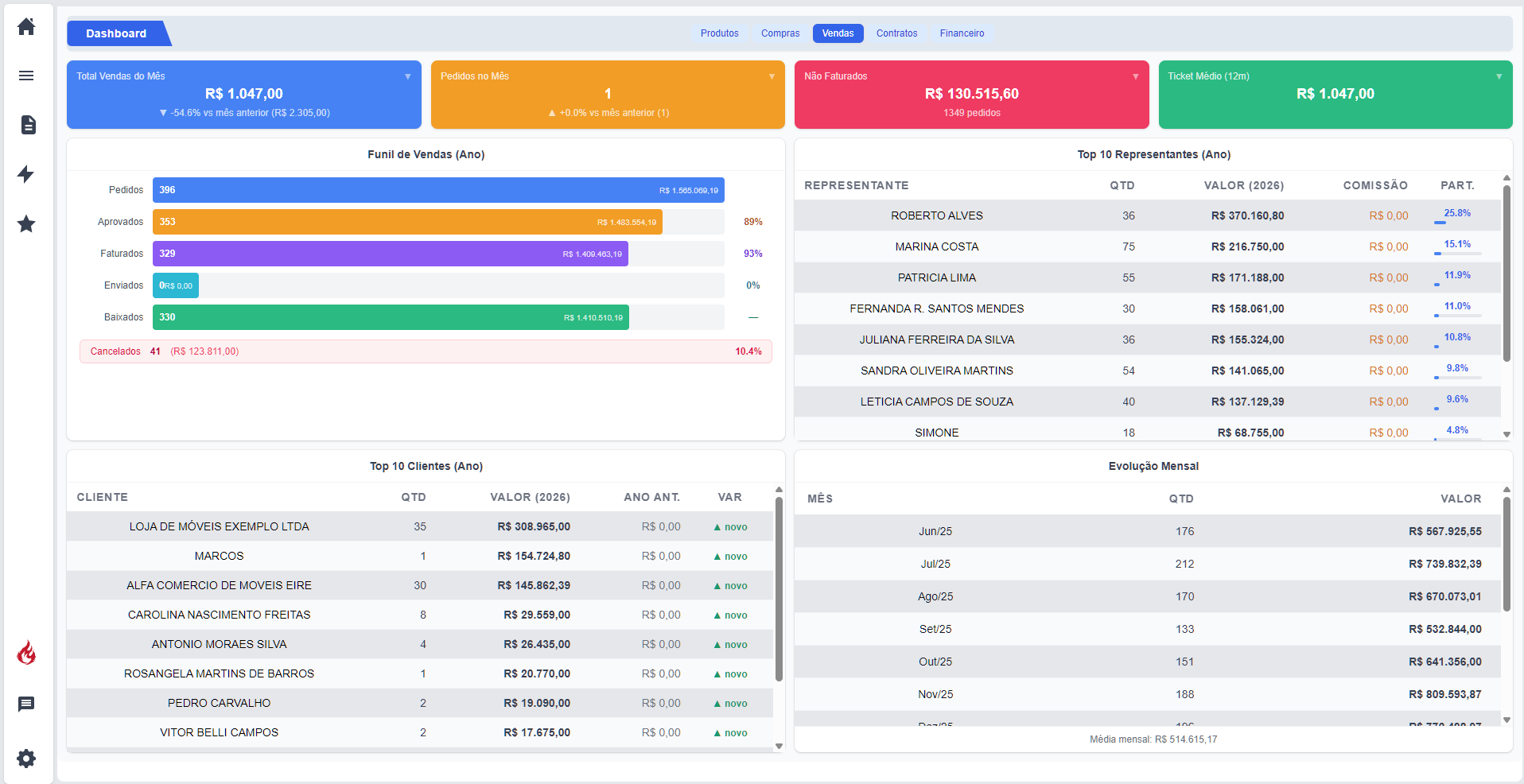 Dashboard comercial do RCERP: funil de vendas, representantes, top clientes e evolução mensal.
