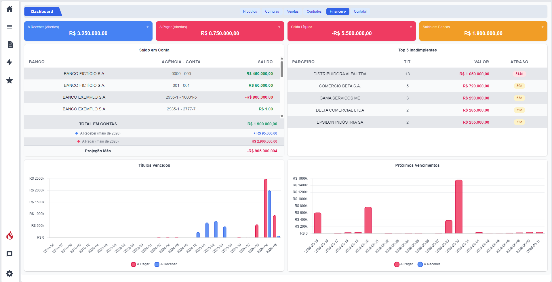 Dashboard financeiro do RCERP: a receber, a pagar, saldo em conta, top inadimplentes e projeção do mês.
