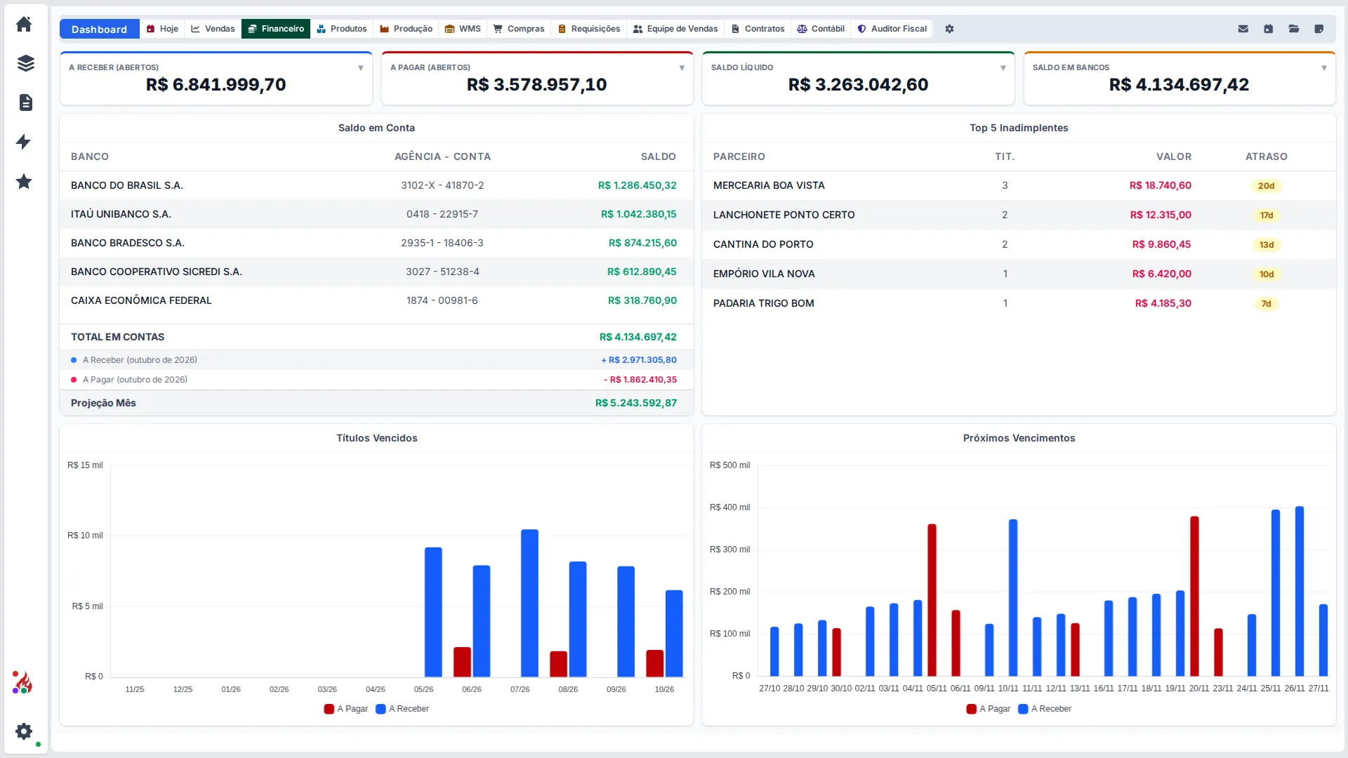 Dashboard financeiro do RCERP: a receber, a pagar, saldo em conta, top inadimplentes e projeção do mês.